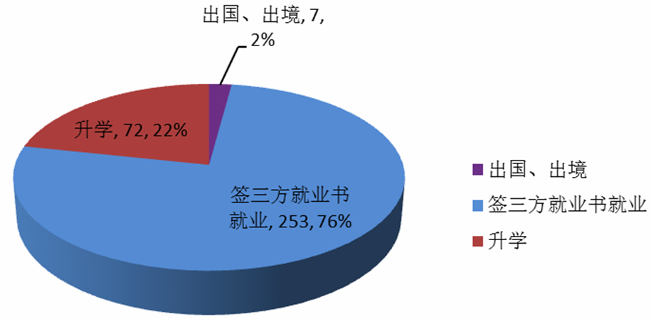 图1-2-1 2016年国旅学院毕业生就业去向结构图